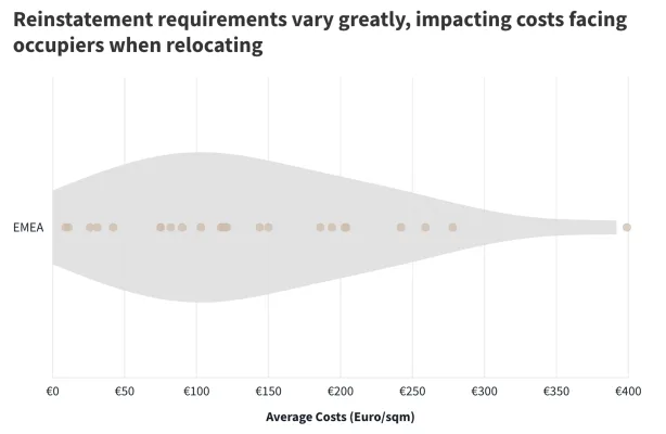 Reinstatement requirements vary greatly, impacting costs facing occupiers when relocating